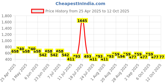 myntra.com Cayman Printed Sequinned Pure Cotton Sequinned Kurti cayman Price History Graph from 25 Apr 2025 to 12 Oct 2025