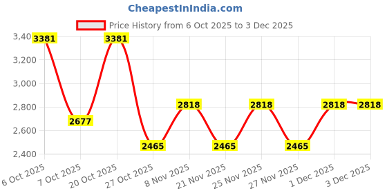myntra.com Cayman Ribbed High Neck Woolen Longline Poncho cayman Price History Graph from 6 Oct 2025 to 2 Dec 2025
