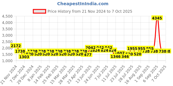 myntra.com Cayman Ribbed Woollen Pullover cayman Price History Graph from 21 Nov 2024 to 7 Oct 2025