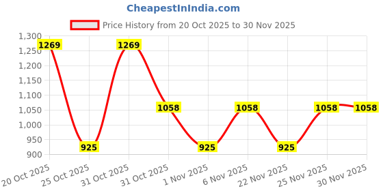 myntra.com Cayman Round Neck Self-Striped Co-Ords cayman Price History Graph from 20 Oct 2025 to 30 Nov 2025