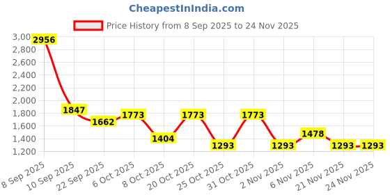 myntra.com Cayman Round Neck Woollen Pullover cayman Price History Graph from 8 Sep 2025 to 24 Nov 2025