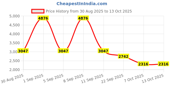 myntra.com Cayman Round Neck Zip-Up Cardigan cayman Price History Graph from 30 Aug 2025 to 12 Oct 2025