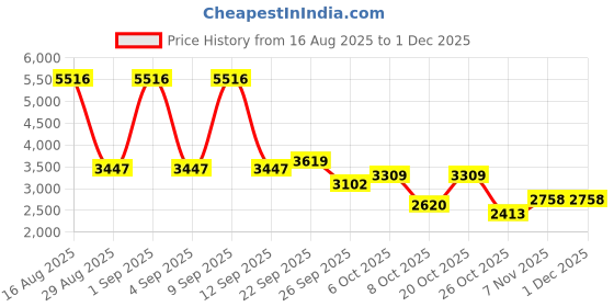 myntra.com Cayman Self Design Cable Knit Mock Collar Woollen Longline Cardigan cayman Price History Graph from 16 Aug 2025 to 29 Nov 2025