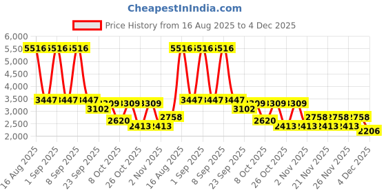 myntra.com Cayman Self Design Cable Knit Mock Collar Woollen Longline Cardigan cayman Price History Graph from 16 Aug 2025 to 4 Dec 2025