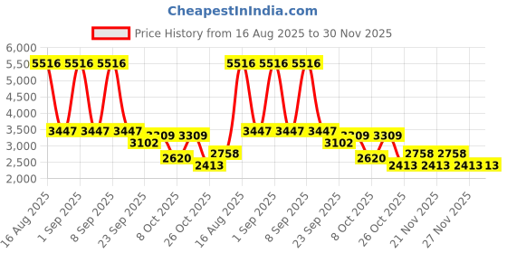 myntra.com Cayman Self Design Cable Knit Mock Collar Woollen Longline Cardigan cayman Price History Graph from 16 Aug 2025 to 30 Nov 2025