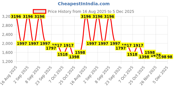 myntra.com Cayman Self Design Cable Knit Sleeveless Woollen Cardigan cayman Price History Graph from 16 Aug 2025 to 5 Dec 2025