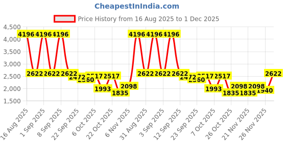myntra.com Cayman Self Design Cable Knit Woollen Cardigan cayman Price History Graph from 16 Aug 2025 to 1 Dec 2025