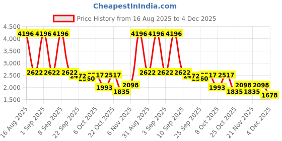 myntra.com Cayman Self Design Cable Knit Woollen Cardigan cayman Price History Graph from 16 Aug 2025 to 4 Dec 2025