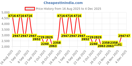 myntra.com Cayman Self Design Cable Knit Woollen Cardigan cayman Price History Graph from 16 Aug 2025 to 4 Dec 2025