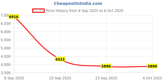 myntra.com Cayman Self Design Checked Woollen Sweaters cayman Price History Graph from 8 Sep 2025 to 5 Oct 2025