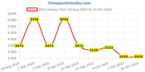 myntra.com Cayman Self Design Geometric Front-Open Woollen Cardigan cayman Price History Graph from 29 Aug 2025 to 10 Oct 2025
