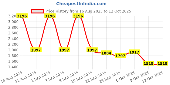 myntra.com Cayman Self Design Geometric Sleeveless Woollen Cardigan cayman Price History Graph from 16 Aug 2025 to 12 Oct 2025