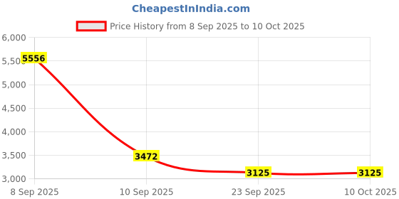 myntra.com Cayman Self Design Geometric V-Neck Woollen Sweaters cayman Price History Graph from 8 Sep 2025 to 10 Oct 2025