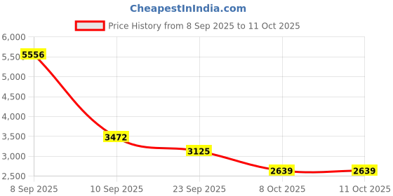 myntra.com Cayman Self Design Geometric V-Neck Woollen Sweaters cayman Price History Graph from 8 Sep 2025 to 10 Oct 2025