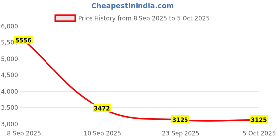 myntra.com Cayman Self Design Geometric Woollen Sweaters cayman Price History Graph from 8 Sep 2025 to 5 Oct 2025