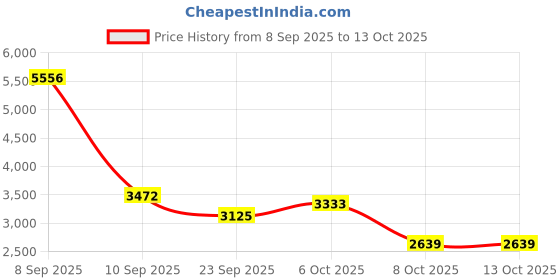 myntra.com Cayman Self Design Ribbed V-Neck Woollen Sweaters cayman Price History Graph from 8 Sep 2025 to 12 Oct 2025