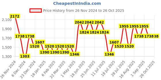 myntra.com Cayman  Self Design Woollen Cardigan cayman Price History Graph from 26 Nov 2024 to 26 Oct 2025