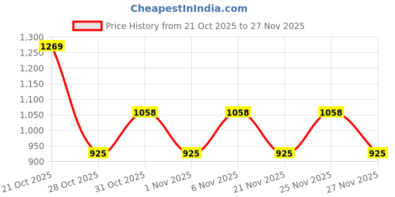 myntra.com Cayman Self-Striped Co-Ords cayman Price History Graph from 21 Oct 2025 to 27 Nov 2025