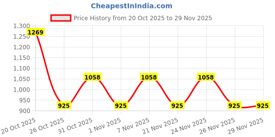myntra.com Cayman Self-Striped Co-Ords cayman Price History Graph from 20 Oct 2025 to 29 Nov 2025