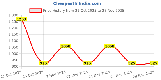 myntra.com Cayman Self-Striped Co-Ords cayman Price History Graph from 21 Oct 2025 to 27 Nov 2025