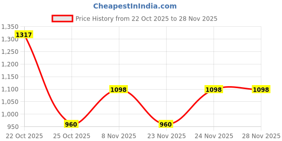 myntra.com Cayman Self-Striped Textured Co-Ords cayman Price History Graph from 22 Oct 2025 to 28 Nov 2025