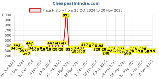 myntra.com Cayman Solid Cotton Crop Top cayman Price History Graph from 26 Oct 2024 to 20 Nov 2025