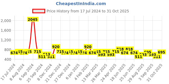 myntra.com Cayman Solid Cotton Top cayman Price History Graph from 17 Jul 2024 to 31 Oct 2025