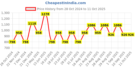 myntra.com Cayman Solid Kurta cayman Price History Graph from 28 Oct 2024 to 11 Oct 2025