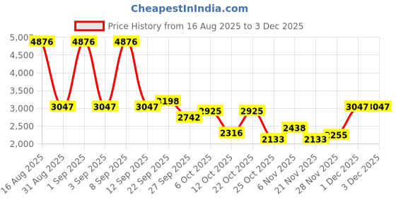 myntra.com Cayman Solid Round Neck Woollen Cardigan cayman Price History Graph from 16 Aug 2025 to 1 Dec 2025