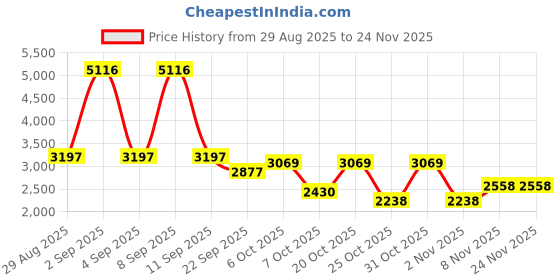 myntra.com Cayman Solid Round Neck Woollen Pullover cayman Price History Graph from 29 Aug 2025 to 24 Nov 2025
