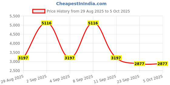 myntra.com Cayman Solid Round Neck Woollen Pullover cayman Price History Graph from 29 Aug 2025 to 5 Oct 2025