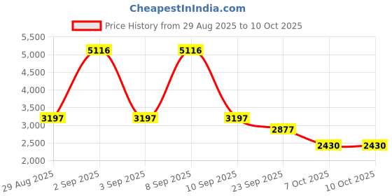 myntra.com Cayman Solid Round Neck Woollen Pullover cayman Price History Graph from 29 Aug 2025 to 9 Oct 2025