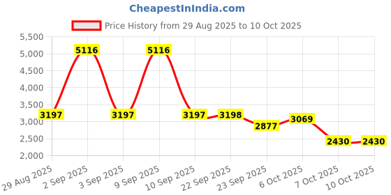 myntra.com Cayman Solid Round Neck Woollen Pullover cayman Price History Graph from 29 Aug 2025 to 10 Oct 2025