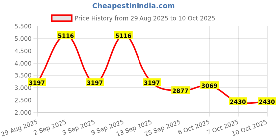 myntra.com Cayman Solid Round Neck Woollen Pullover cayman Price History Graph from 29 Aug 2025 to 9 Oct 2025