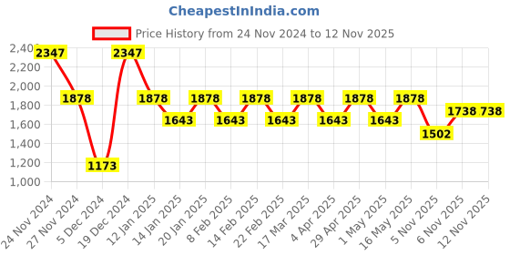 myntra.com Cayman Solid Woollen Longline Cardigan cayman Price History Graph from 24 Nov 2024 to 11 Nov 2025