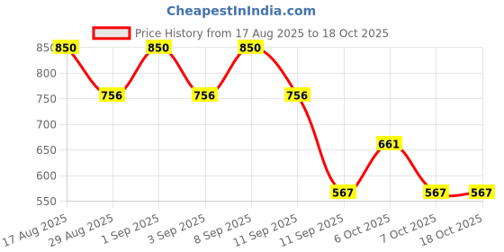 myntra.com Cayman Striped Cotton 500 GSM Bath Towel cayman Price History Graph from 17 Aug 2025 to 18 Oct 2025