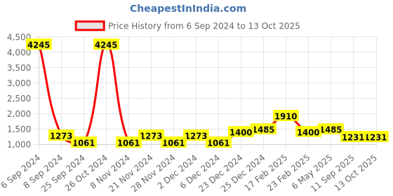 myntra.com Cayman Striped Regular Pure Cotton Kurta with Palazzos cayman Price History Graph from 6 Sep 2024 to 13 Oct 2025