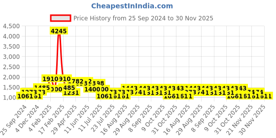 myntra.com Cayman Striped Regular Pure Cotton Kurta with Trousers cayman Price History Graph from 25 Sep 2024 to 29 Nov 2025