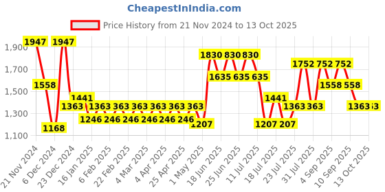 myntra.com Cayman Striped Woollen Pullover cayman Price History Graph from 21 Nov 2024 to 13 Oct 2025