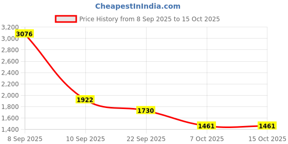 myntra.com Cayman Turtle Neck Woollen Pullover cayman Price History Graph from 8 Sep 2025 to 14 Oct 2025