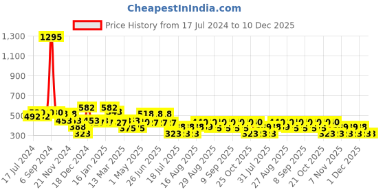 myntra.com Cayman Typography Printed Slim Fit Cotton T-shirt cayman Price History Graph from 17 Jul 2024 to 10 Dec 2025