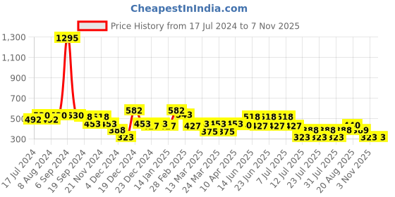 myntra.com Cayman Typography Printed Slim Fit Cotton T-shirt cayman Price History Graph from 17 Jul 2024 to 6 Nov 2025