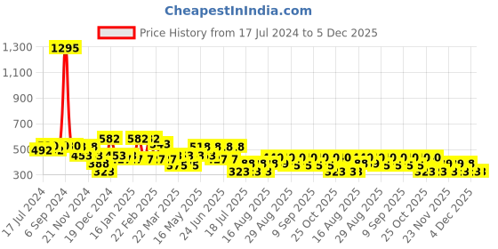 myntra.com Cayman Typography Printed Slim Fit Cotton T-shirt cayman Price History Graph from 17 Jul 2024 to 4 Dec 2025