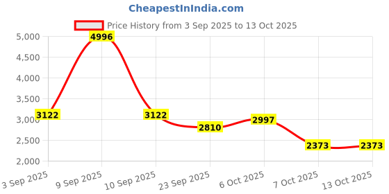 myntra.com Cayman V-Neck Front-Open Woollen Cardigan cayman Price History Graph from 3 Sep 2025 to 13 Oct 2025