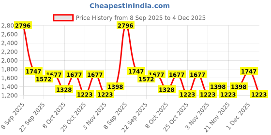 myntra.com Cayman V-Neck Sleeveless Woollen Pullover cayman Price History Graph from 8 Sep 2025 to 4 Dec 2025