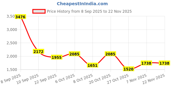 myntra.com Cayman V-Neck Woollen Pullover cayman Price History Graph from 8 Sep 2025 to 22 Nov 2025