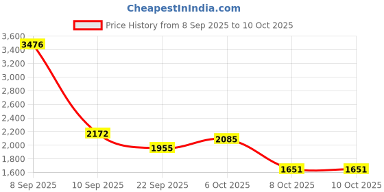 myntra.com Cayman V-Neck Woollen Pullover cayman Price History Graph from 8 Sep 2025 to 8 Oct 2025