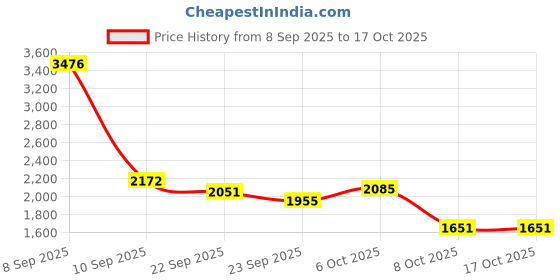 myntra.com Cayman V-Neck Woollen Pullover cayman Price History Graph from 8 Sep 2025 to 16 Oct 2025