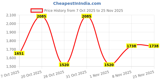 myntra.com Cayman V-Neck Woollen Pullover cayman Price History Graph from 7 Oct 2025 to 24 Nov 2025