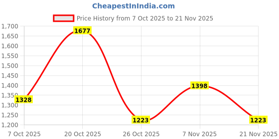 myntra.com Cayman V-Neck Woollen Sweater Vest cayman Price History Graph from 7 Oct 2025 to 21 Nov 2025